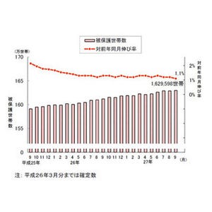 年金足りずに生活保護を…9月の"生活保護受給世帯"が過去最多、高齢者世帯増