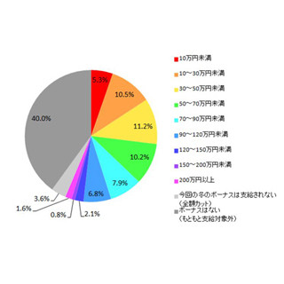 "冬ボーナス"は平均60.6万円、今夏下回る--使い道は「貯蓄」が20.7万円