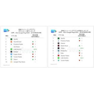 「LINE MUSIC」が音楽配信アプリのDL数で世界第5位にランクイン