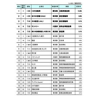 子供・孫に勤めてほしい企業、2位｢ANA｣・3位｢JAL｣ - 1位は?