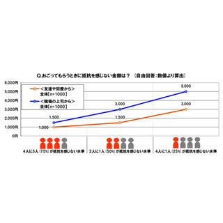 おごってもらうときに抵抗を感じない金額、「1,000円」が最多