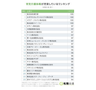 資生堂やイケアなど4社が「育児・介護休暇制度が充実している企業」1位に