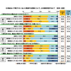 財布に入れているお金、20代の6割が「5,000円以下」 - 初デート時は2万