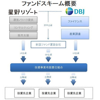 星野リゾート、旅館・ホテル再生させるファンド組成--政投銀と合意