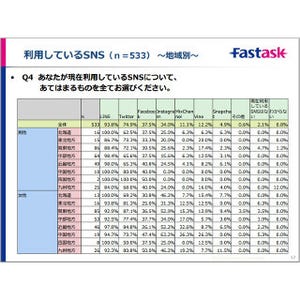 西日本では10代女性の4人に1人が「MixChannel」ユーザー