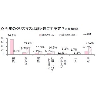 女子高生・女子大生83.8%が「彼氏とクリスマスを過ごすのが理想」と回答