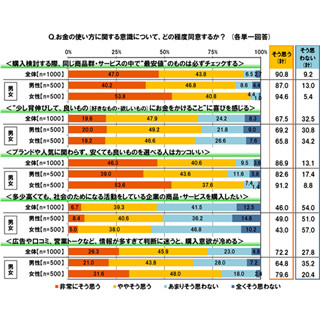 20代のモノ選び、45%が「多少高くても社会貢献している企業から買いたい」