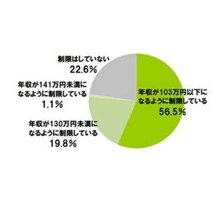 パート主婦の77%が年収を制限しながら勤務 - 9割が「もっと増やしたい」