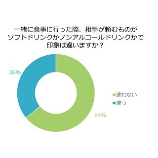 デートで飲むドリンクによって印象は変わる?