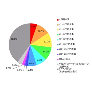 冬ボーナス推定支給額、｢なし｣が最多に