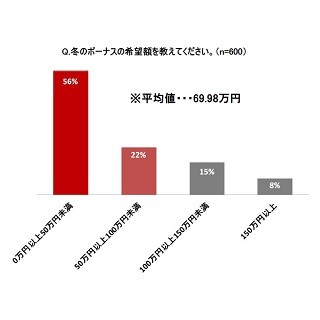 女性26%にパートナーのボーナスに不満をもった経験 - 希望額は?