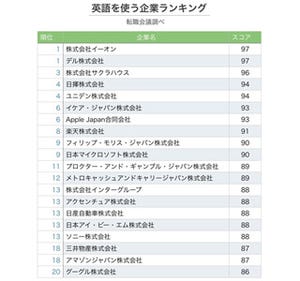 英語を使う企業ランキング、1位はデルとイーオン - 楽天や日揮もランクイン