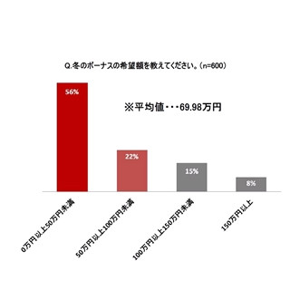 冬のボーナス希望支給額、｢年収の1割｣が最多に