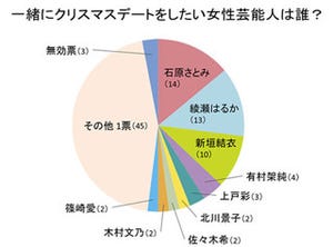 男性がクリスマスデートをしたい女性芸能人は?