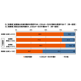 「結婚しよう」と過半数が思える世帯年収額は400万円