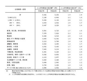 85.4%の企業が「平成27年中に1人平均賃金を引き上げ」--改定額は5,282円