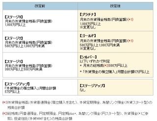 ソニー銀行、外貨預金優遇制度を改定--「より多くの顧客に優遇特典」