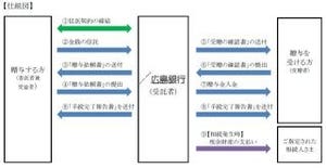 広島銀行、「〈ひろぎん〉想いつづく信託」(暦年贈与信託)の取扱いを開始