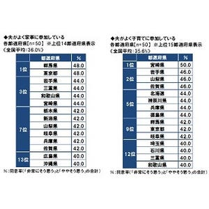 家事をする夫が多い都道府県1位は「東京都」と「群馬県」!