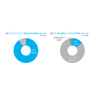 マイナンバーの「個人番号カード」、申請率は14%にとどまる