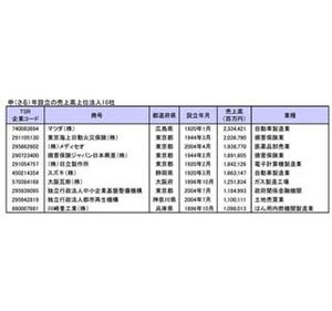 "申年生まれ"法人売上高ランク、1位のマツダは2兆超え - 2位は東京海上日動