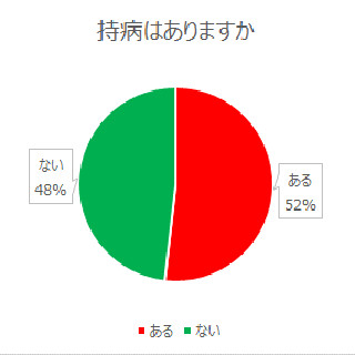 6位に「うつ」がランクイン - 働く人が抱えている体の不調とは