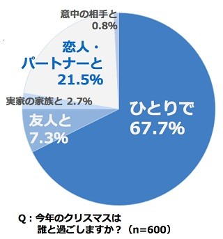 ひとり暮らしの7割が「ぼっちクリスマス」を予定