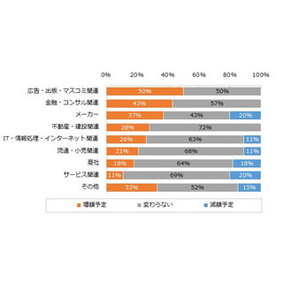 冬ボーナス、27%の企業が昨年より増額--「広告・出版・マスコミ」は50%が増額