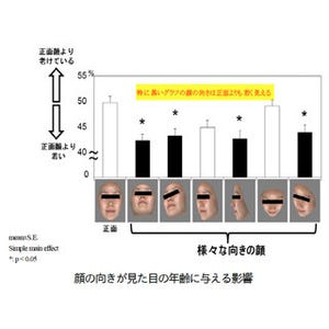 若く思われたければ横顔を見せろ? - 見た目年齢と顔の向きの関連性が示唆