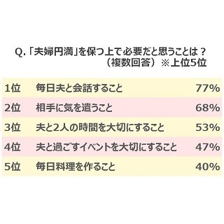 "愛され妻"8割が「夫と過ごすクリスマスが楽しみ」と回答