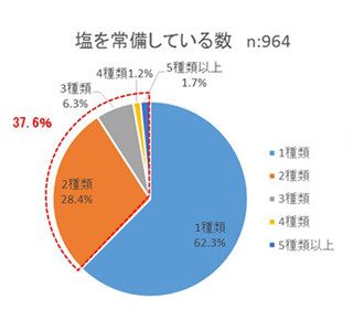 便利で使いやすい調味料1位は「めんつゆ」 - 50代の多くはマヨネーズを支持