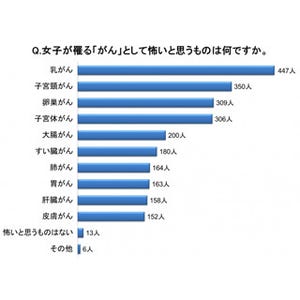 働く女性がもっとも恐れる「女性特有のがん」は? - 子宮頸がんは2位