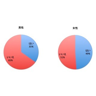 女性49%が恋人との写真をSNSに投稿した経験アリ - 男性は?