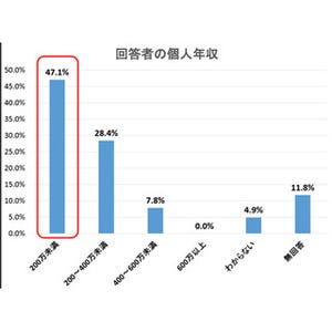 保育園・幼稚園で働く保育士ら、5割が年収200万円以下--「月収あと10万円あれば」