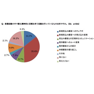 ｢上司の長時間詰め｣営業が必要ないと思う習慣上位に