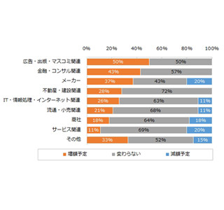 冬ボーナス、増額率が高い業種1位は「広告・出版・マスコミ」