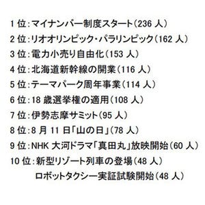 2016年最も関心が高いものは「マイナンバー」、3位に「電力小売自由化」