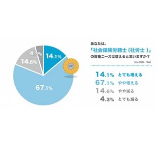 2016年武器になりそうな資格、1位は「ファイナンシャルプランナー」