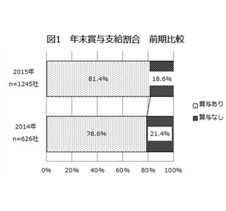 冬ボーナス、パートタイマーにも支給予定の中小企業は28%