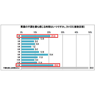 忘年会・新年会シーズンの12月と1月に胃腸不良を最も感じる人は約4割