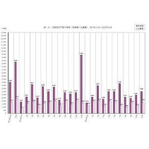 11月"首都圏マンション発売"、3カ月ぶり増--1戸価格6000万円超、24年半ぶり