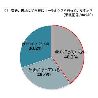 口臭がする人から「3m以上離れたい」3割 - 口臭がきついと「モテなさそう」