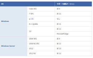 IE脆弱性の約85%が最も深刻度の高い「レベルIII」 - IPA