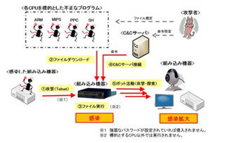 ルータなどのIoT機器がサイバー攻撃の踏み台に - 警察庁が注意喚起