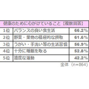 既婚女性が健康のために心がけていることは? - 2位は「野菜・果物の摂取」