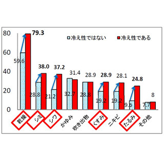 肌が栄養失調状態になるのを防ぐのは、血行をよくするアレ