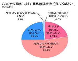 「マイナンバー」が主婦の関心を集めたニュース1位に - ラグビーW杯抜く