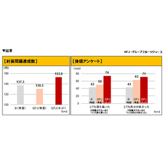 グレープフルーツジュースを温めて飲むと、脳が活性化することが判明