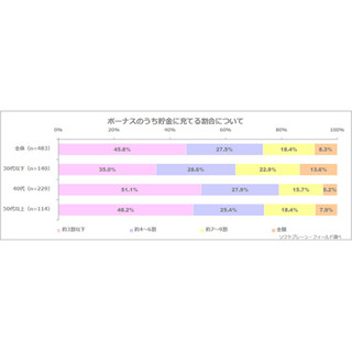 夫の"冬ボーナス"、平均額は64万円 - 4人に1人は「ボーナスなし」