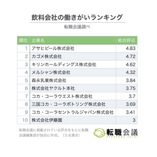 働きがいのある飲料会社ランキング、1位はアサヒビールに